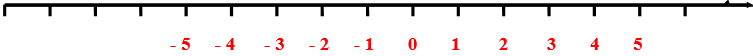 Zahlenstrahl